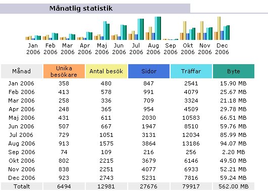 Statistik 2006