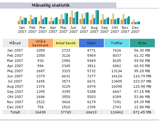 Statistik 2007