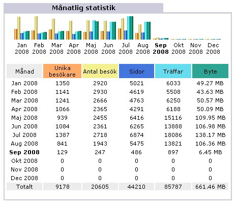 Statistik 2008